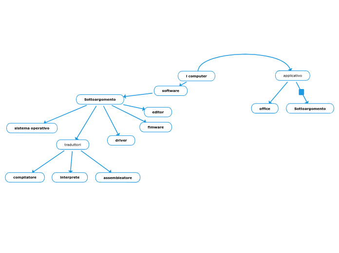 I Computer Mind Map